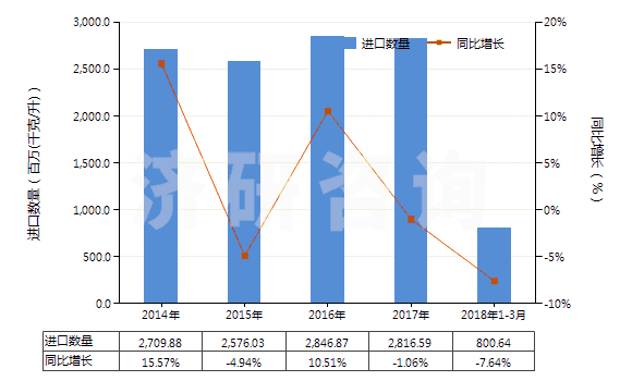2014-2018年3月中國(guó)潤(rùn)滑油基礎(chǔ)油（不含有生物柴油）(HS27101993)進(jìn)口量及增速統(tǒng)計(jì)